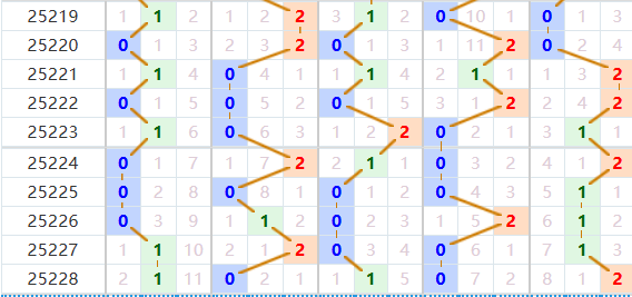 排列五分析走势图