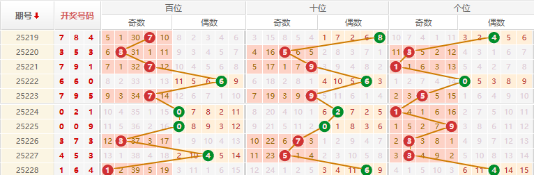 排列三分析走势图