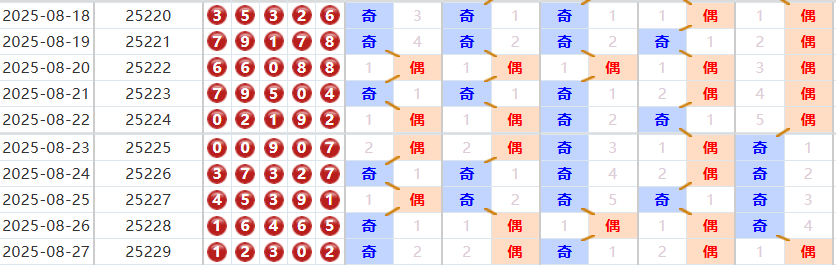 排列五分析走势图
