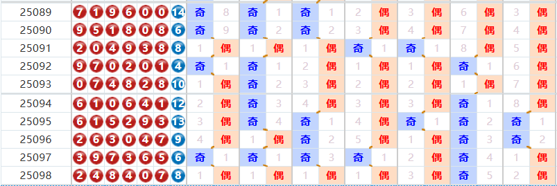 七星彩分析走势图