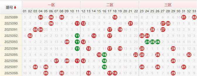 双色球分析走势图