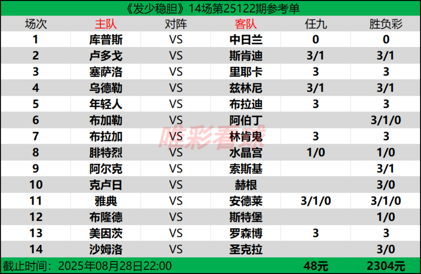 发少稳胆25122期预测