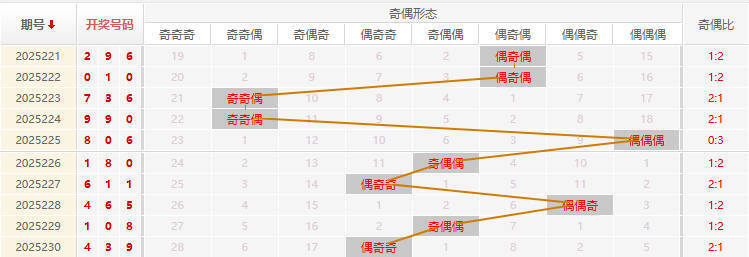 福彩3D分析走势图