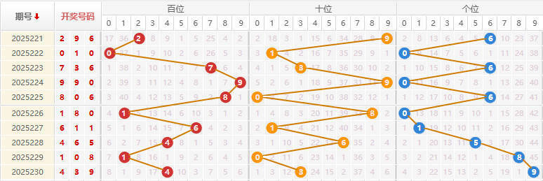 福彩3D分析走势