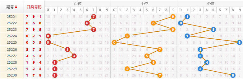 排列三分析走势图