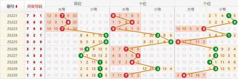 排列三分析走势图