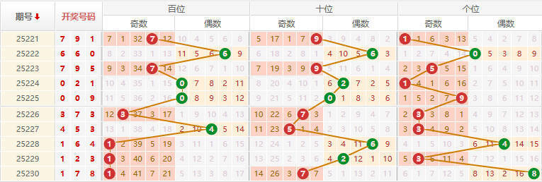 排列三分析走势图