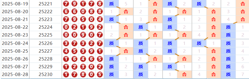 排列五分析走势图