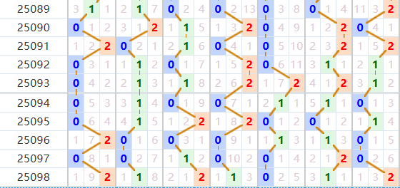 七星彩分析走势图