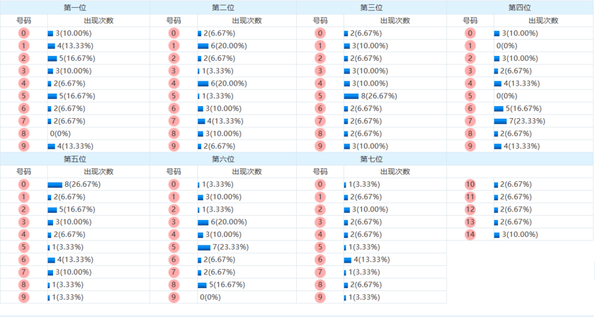 七星彩分析走势图