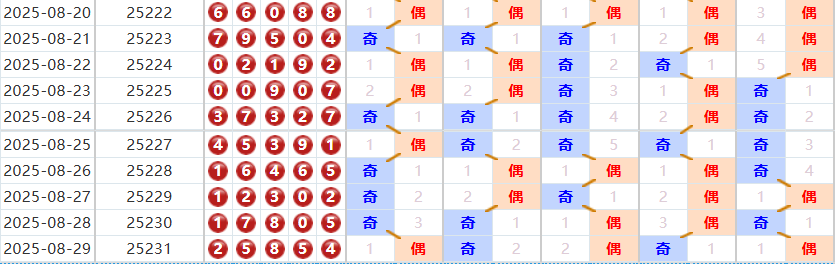 排列五分析走势图