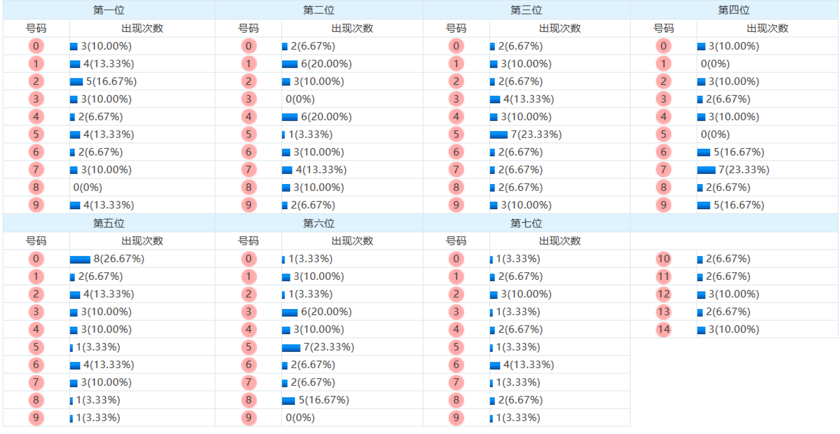 七星彩分析走势图