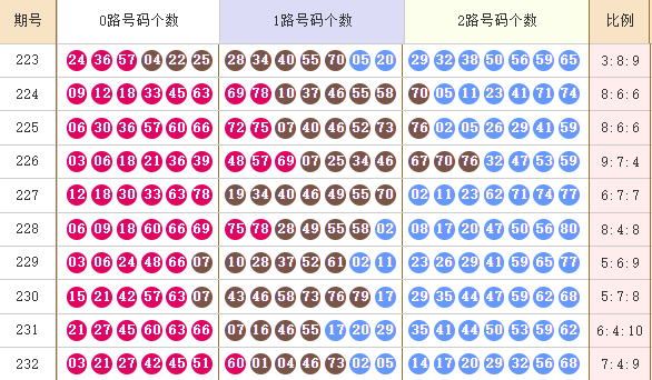 快乐8分析走势图