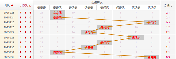 福彩3D分析走势图