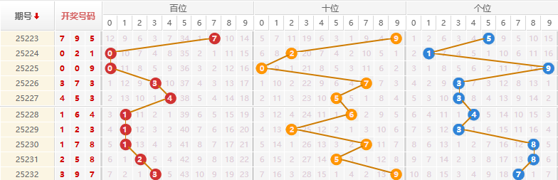 排列三分析走势图