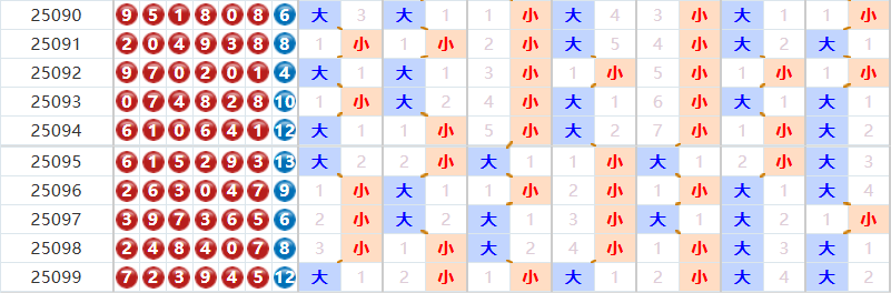 七星彩分析走势图