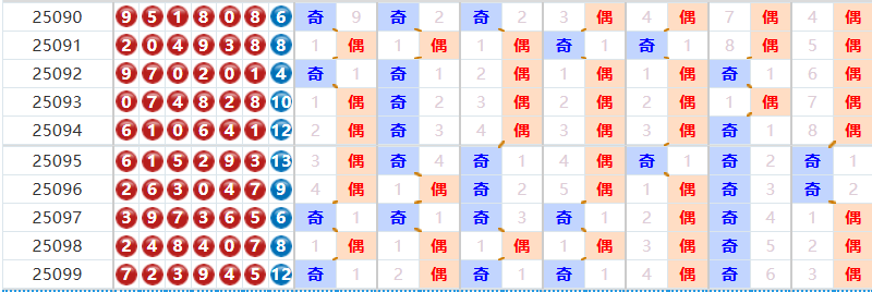 七星彩分析走势图