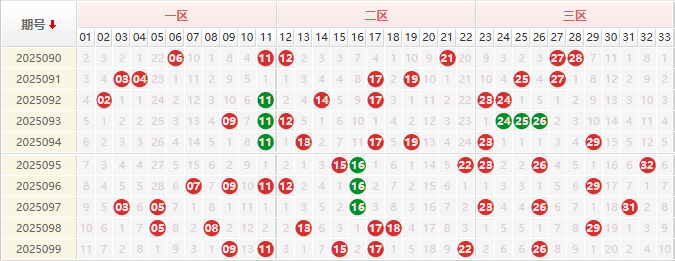 双色球分析走势图