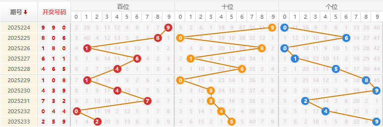 福彩3D分析走势