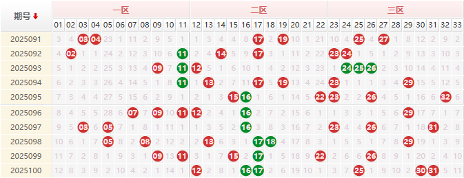 双色球分析走势图
