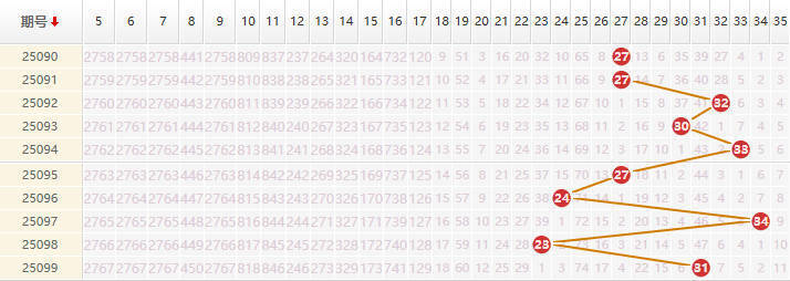 大乐透分析走势图