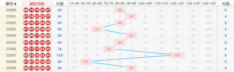 大乐透分析走势图
