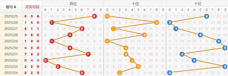 福彩3D分析走势