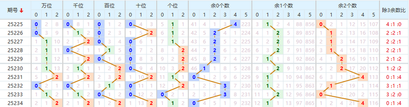 排列五分析走势图