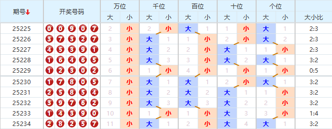 排列五分析走势图