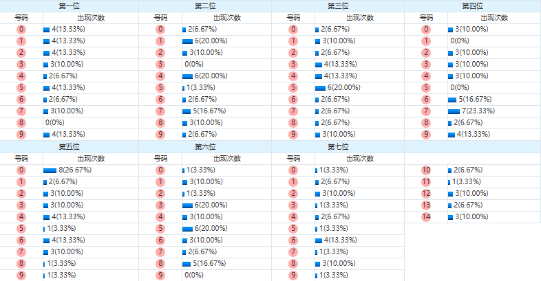 七星彩分析走势图