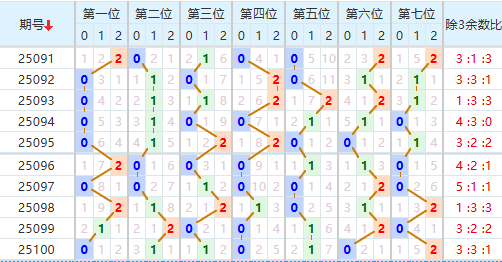 七星彩分析走势图