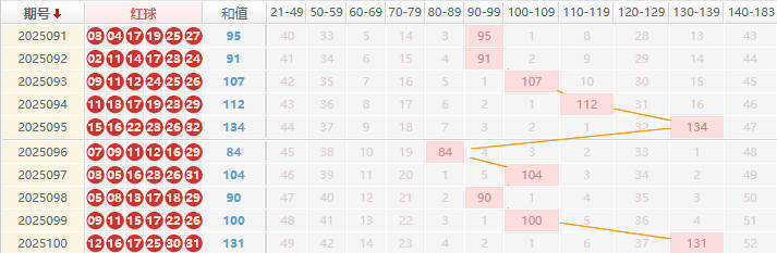 双色球分析走势图