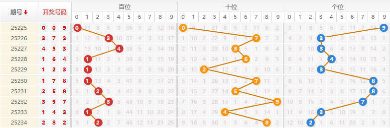 排列三分析走势图
