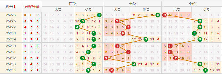 排列三分析走势图