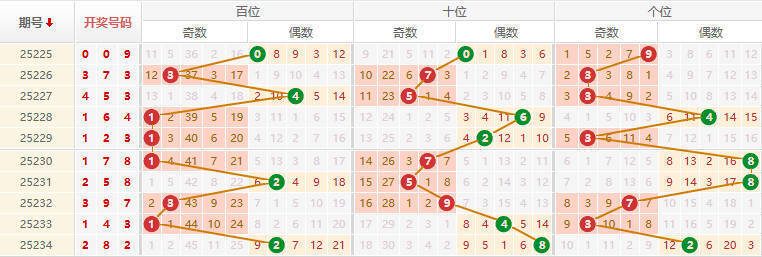 排列三分析走势图