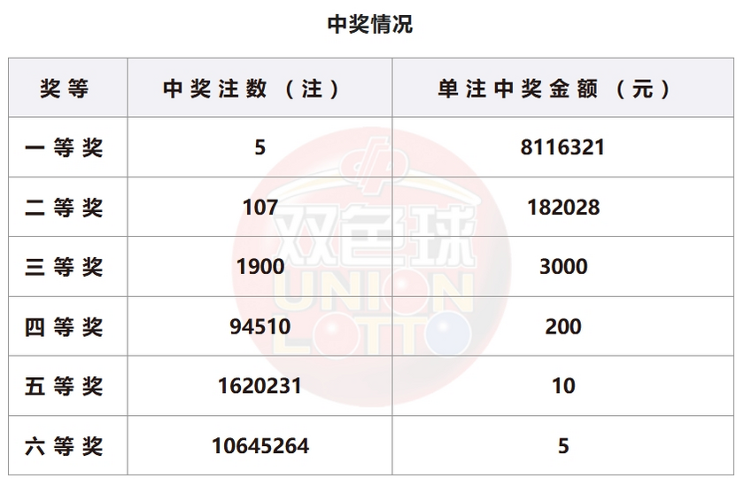 双色球开奖详情