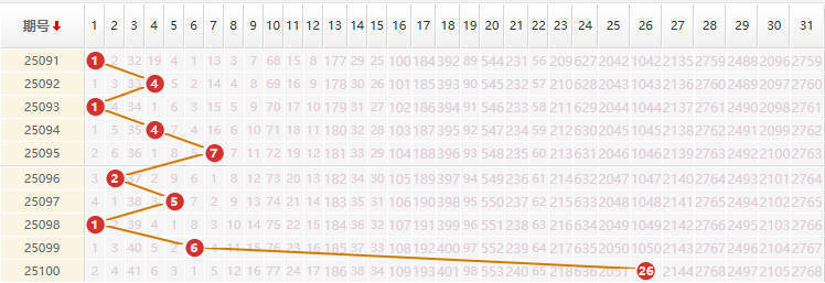 大乐透分析走势图