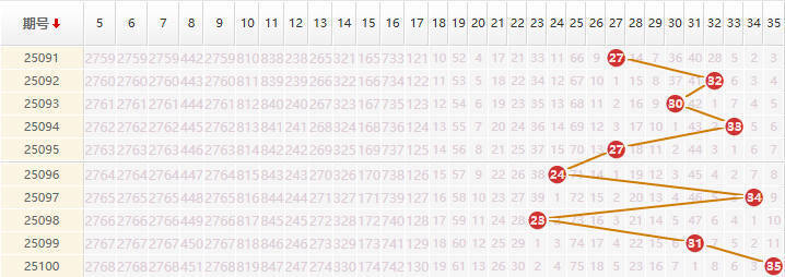 大乐透分析走势图