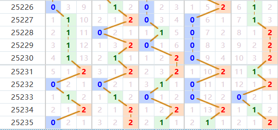 排列五分析走势图