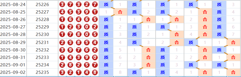 排列五分析走势图
