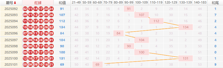 双色球分析走势图