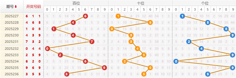 福彩3D分析走势