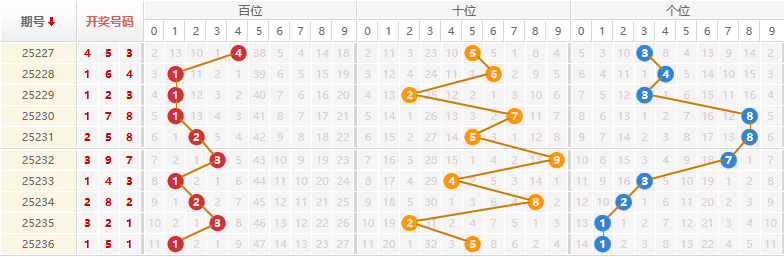 排列三分析走势图