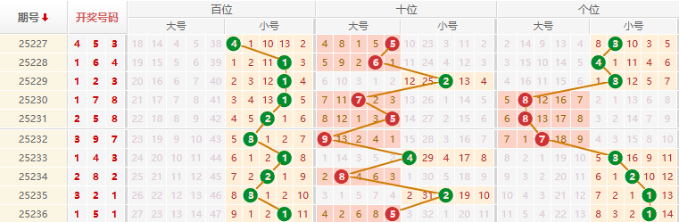 排列三分析走势图