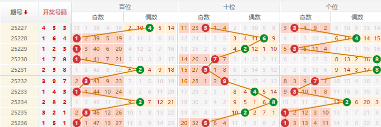 排列三分析走势图