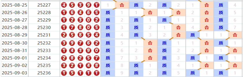 排列五分析走势图