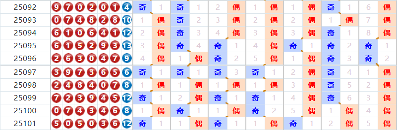 七星彩分析走势图