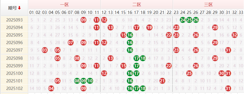 双色球分析走势图