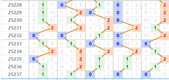 排列五分析走势图