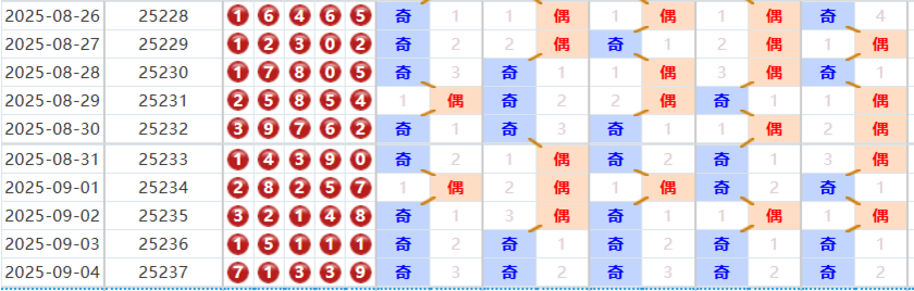 排列五分析走势图